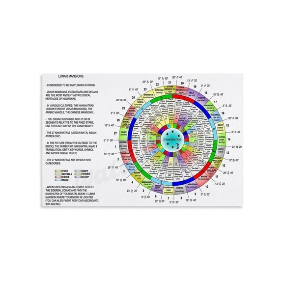 Natal Moon Lunar Mansions Poster Celestial Zodiac Chart Wall Print Decor