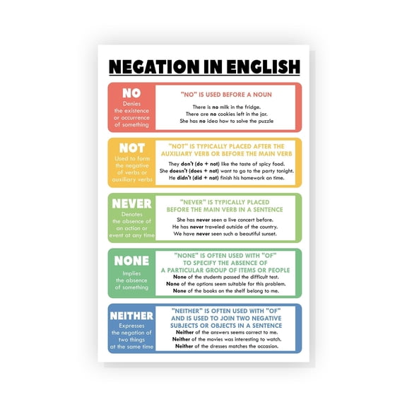 Negation In English Poster English Grammar Chart Poster Parts Of Speech Posters English Posters For Middle School English Language Arts Classroom, Educational Materials Poster