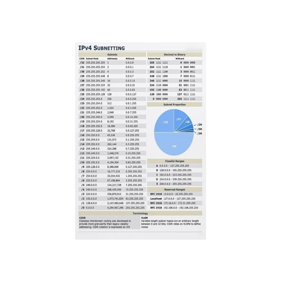 Network Engineering Poster IPv4 Subnetting CIDR Chart Subnet Mask Quick Reference for IT Students Network Administrators Data Center Office Wall Art