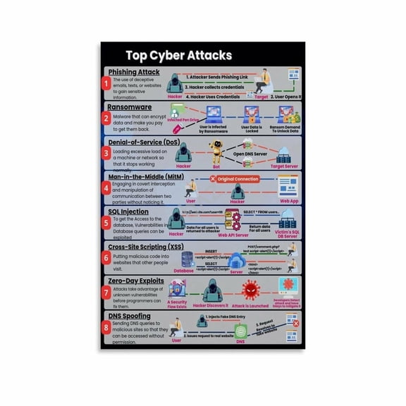 Network Security Awareness Poster Public Cybersecurity Educational Wall Art (6) Canvas Painting Wall Art