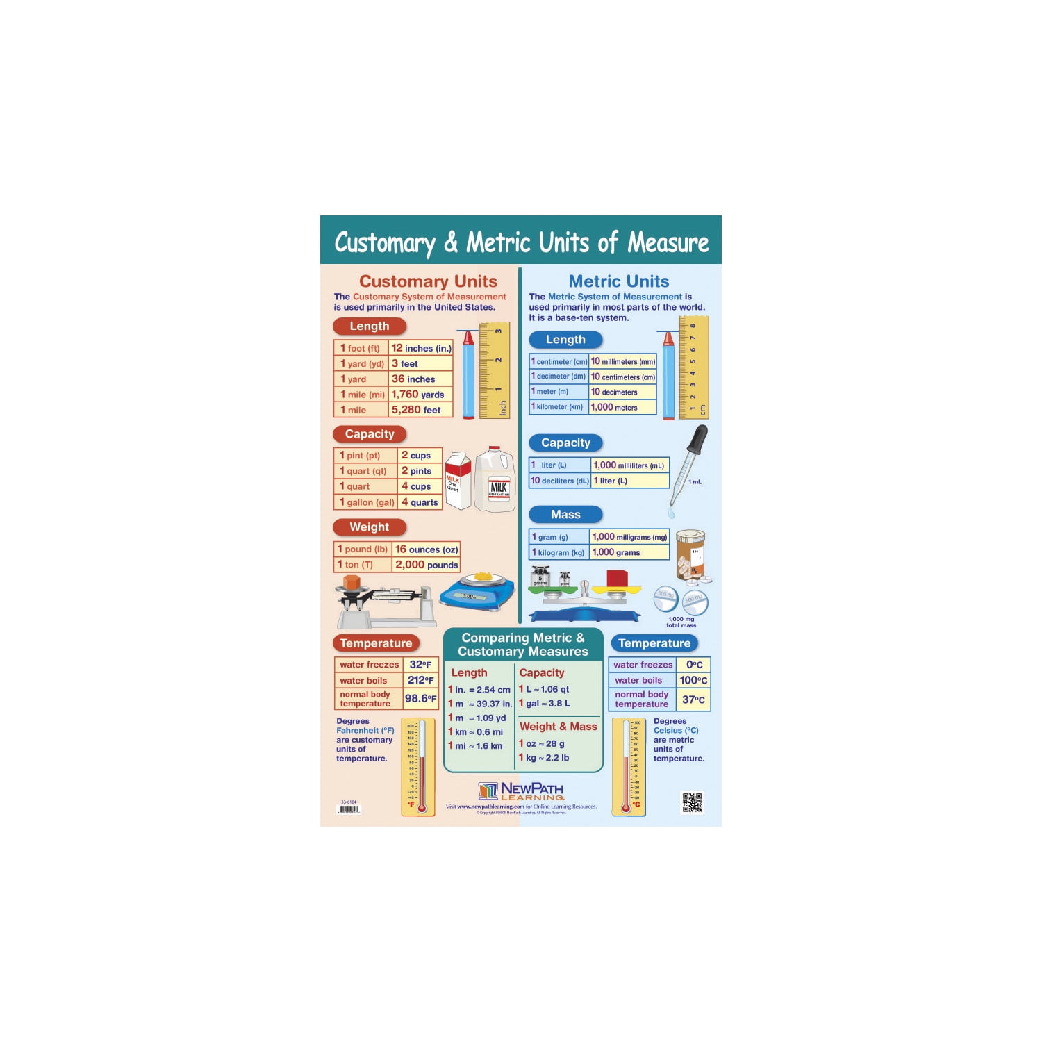 NewPath Learning Customary and Metric Units of Measure Laminated Poster