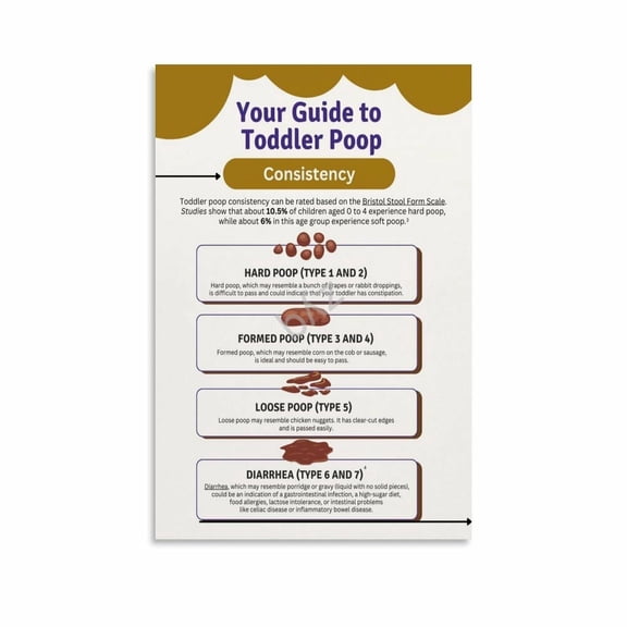Newborn Stool Chart Poster Poop Guide for Babies Poop Colors And More (2) Canvas for Living Room Bedroom Decor