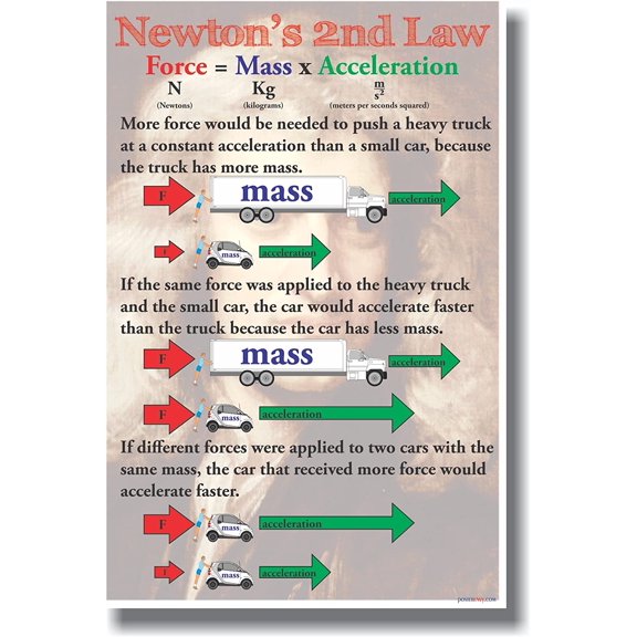 Newton's 2nd Law - NEW Classroom Physics Science Poster