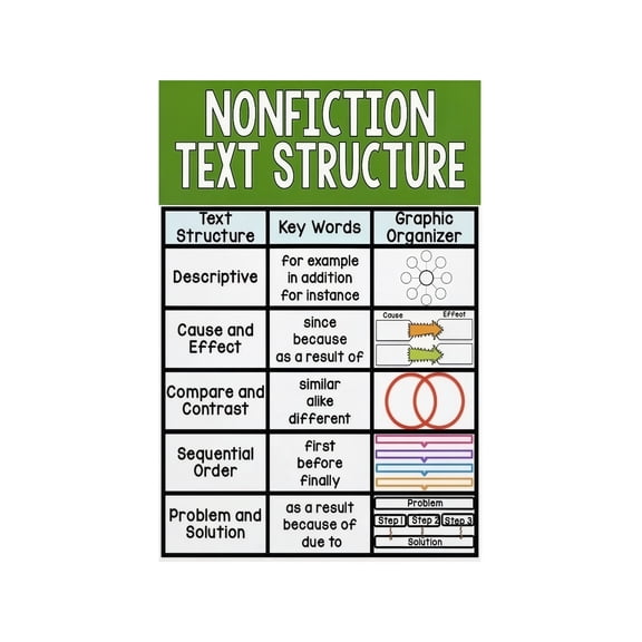 Nonfiction Text Features Poster ELA Reading Anchor Chart Educational Classroom Poster for Middle School Teachers Reading Comprehension Strategies Display