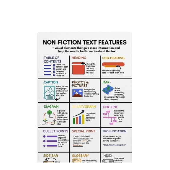 Nonfiction Text Features Poster Informational Reading Skills Chart