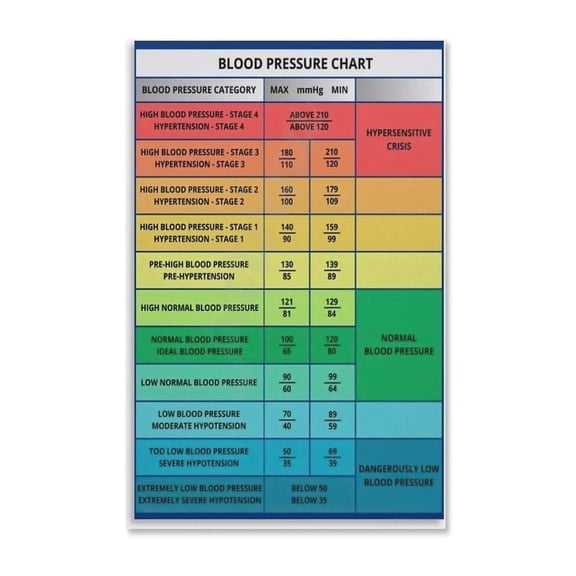 Normal Blood Pressure Range Values Poster, Blood Pressure Chart Reading Guide, Kitchen & Classroom Wall Decoration, Canvas Wall Art poster