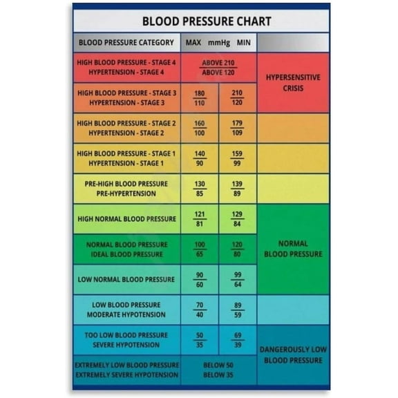 Normal Blood Pressure Range Values Poster Blood Pressure Chart Reading Guide Poster