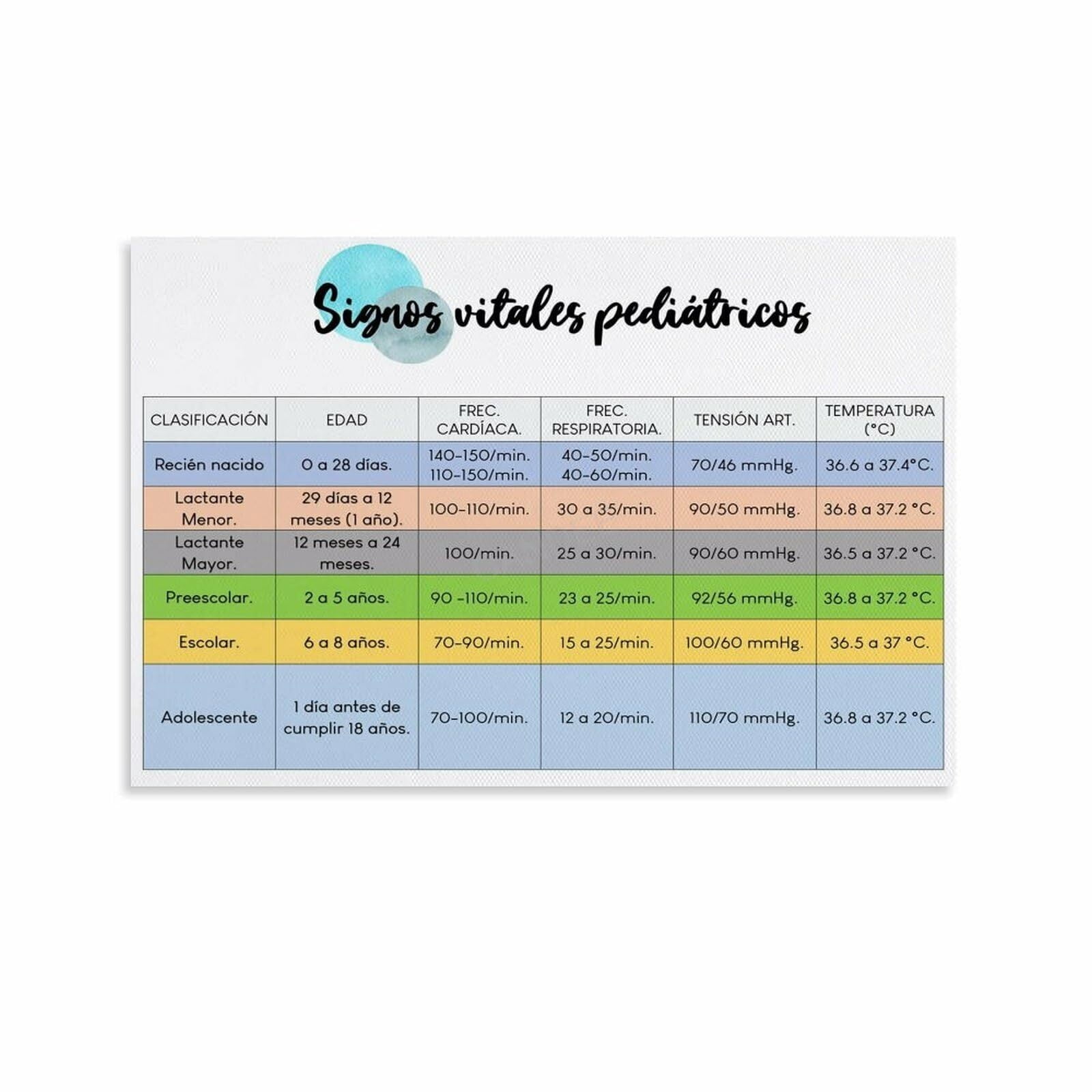 Normal Vital Signs in Pediatrics by Age Chart Poster Canvas Painting ...