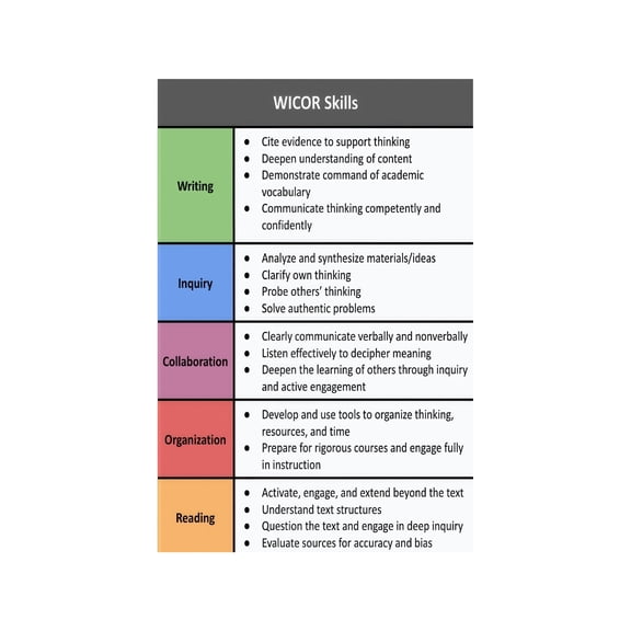 Note Taking Methods Poster Cornell Notes Chart for High School ELA Social Studies Classroom Bulletin Board Study Skills Decor