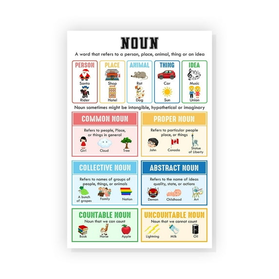 Noun English Grammar Poster English Grammar Chart Poster Parts Of Speech Posters For Classroom English Posters For Middle School Classroom English Language Arts Classroom, Educational Materials