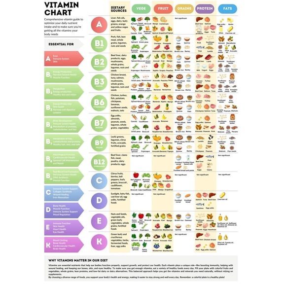Nutrition Chart Package Poster, Vitamin Poster, Minerals, Macronutrients, Family Nutrition Education Poster