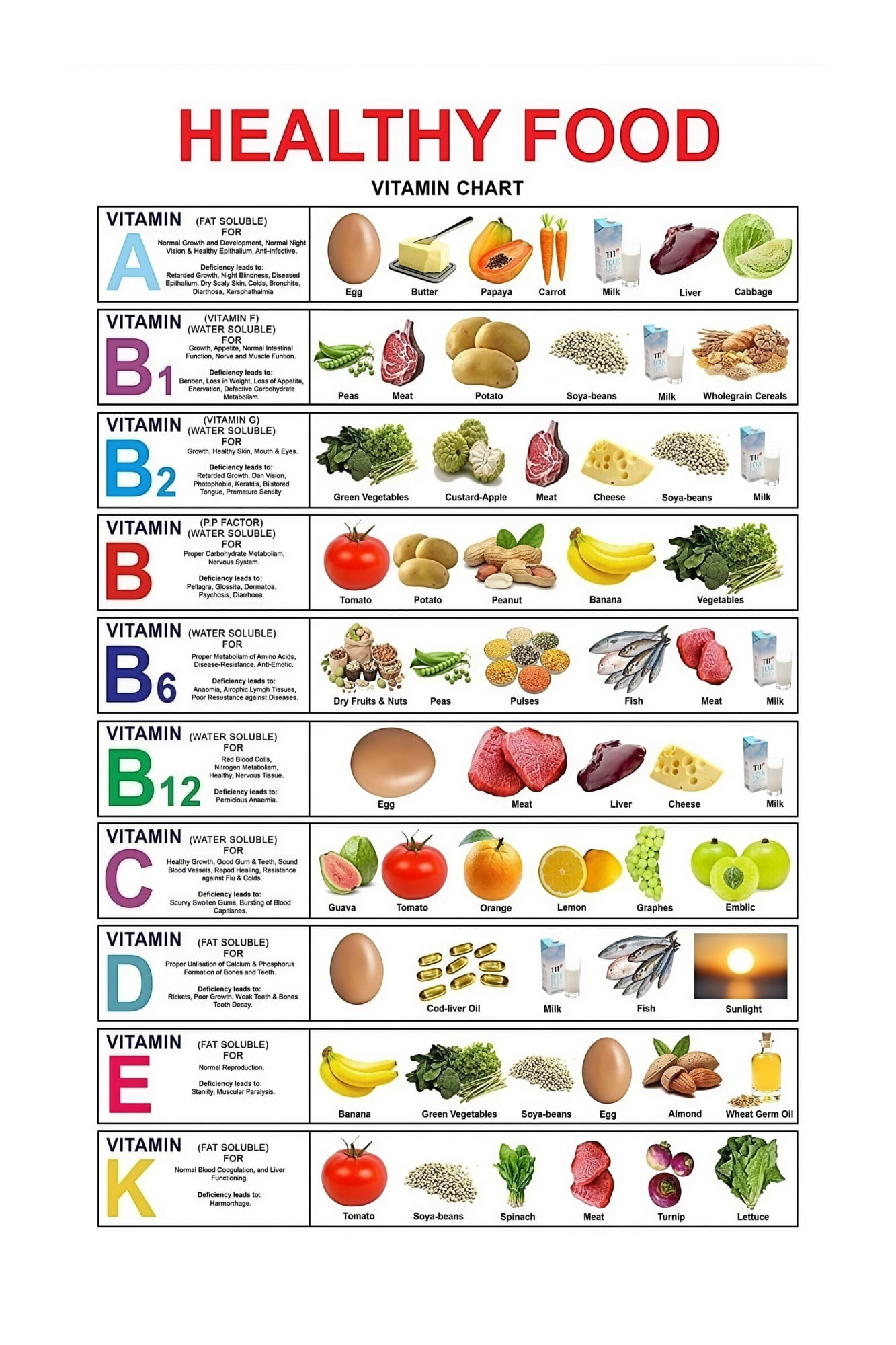 Nutrition Poster Vitamins in Food Chart Healthy Eating Guide with ...