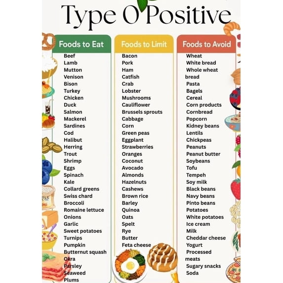 O-positive Food List Poster, O-positive Food List Poster, Food List Type O, High Protein Poster, O-diet, O-negative, O-food List, Blood Type O Poster
