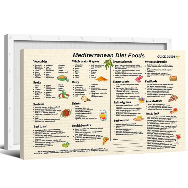 OAOPIC Mediterranean Diet Food List Poster, Mediterranean Meal Plan ...