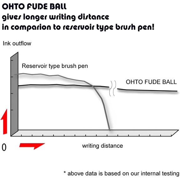 OHTO Fude Ball Bio 1.5 Rollerball Pen, Ultra-Bold 1.5mm, Water-Based Biocide Free Ink, Black, CFR-15FBO-BK, Pack of 12$$