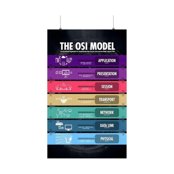 OSI 7 Layer Model Poster Networking Fundamentals Educational Chart for IT Professionals and Students Technology Themed Wall Art Office Classroom Decor