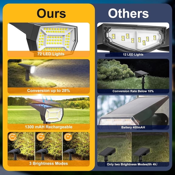 OTGFRF-72 LEDs Solar Spot Lights Outdoor Waterproof, 3 Modes Landscape Spotlights, Dusk to Dawn Solar Powered Flood Wall Lights for Outside, Solar Garden Lights for Yard Porch 2 Pack (Cool White)