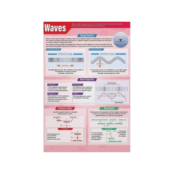 Ocean Waves Educational Poster Science Physics Geography Visual Aid for Teachers Students Classroom Home Decor