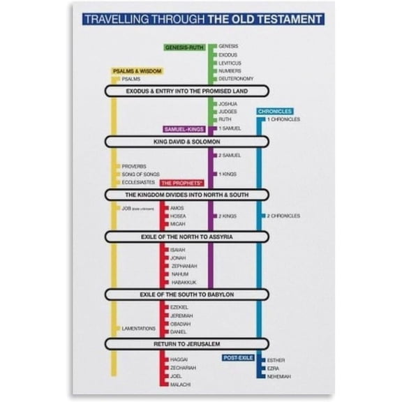 Old Testament Bible Timeline Poster Christian Classroom Decor Print Art Canvas Printing for Room Bathroom Bedroom Living Room Decoration