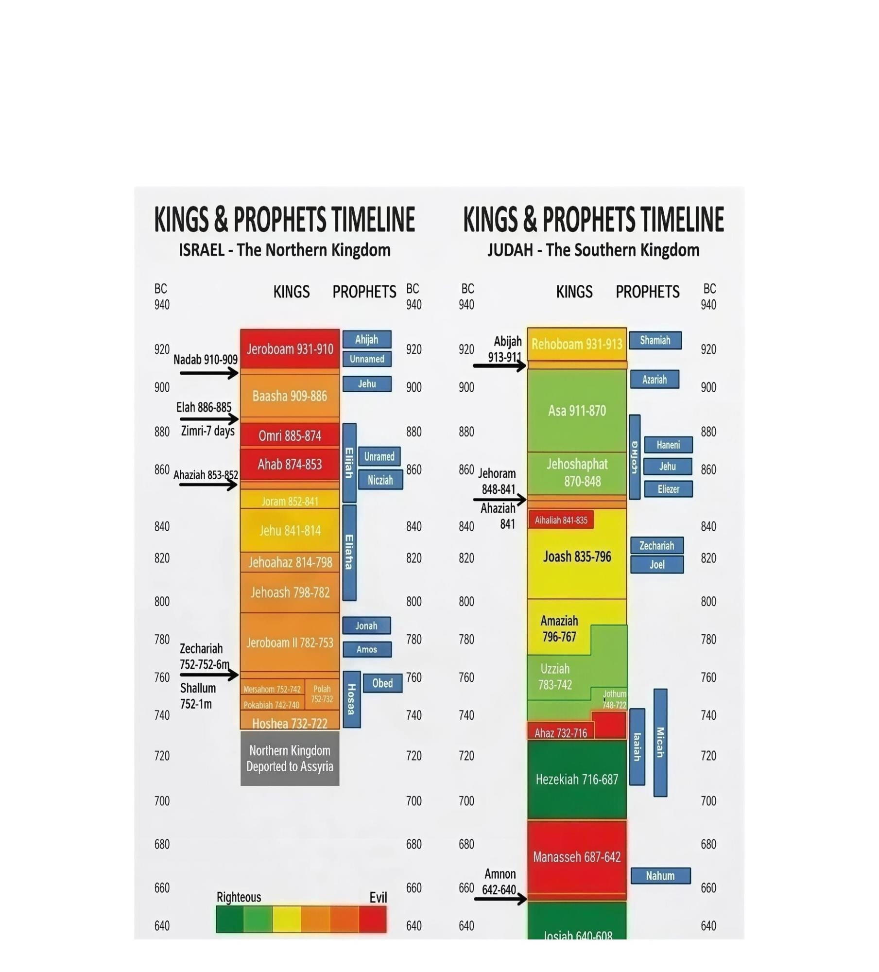 Old Testament Kings Prophets Poster Genealogy Timeline Chart - Walmart.com