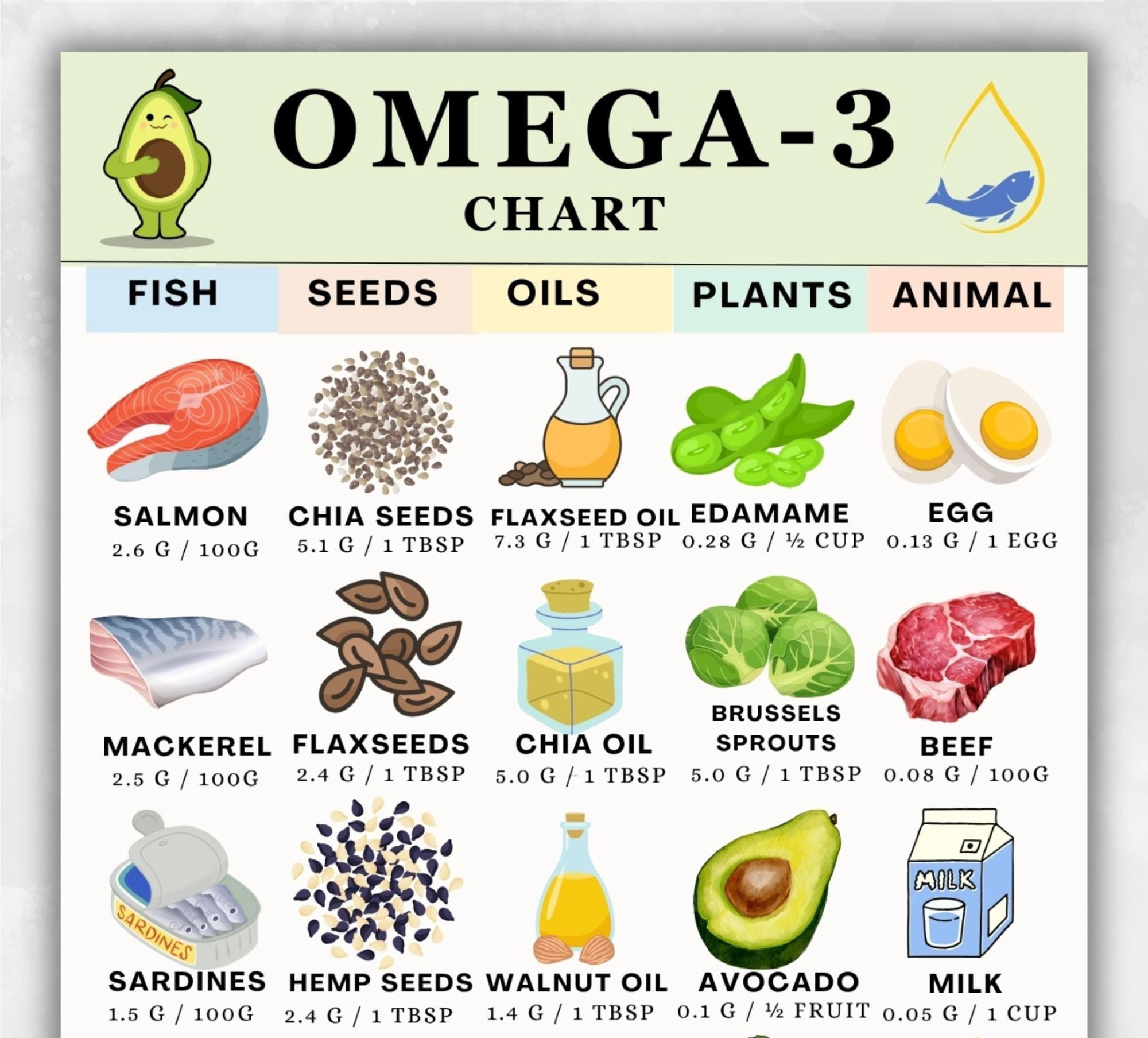Omega-3 Food Chart Poster, High Omega-3 Food PDF, Omega-3 Grocery List ... - Uni Rich In Omega