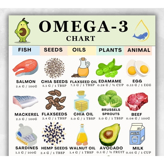 Omega-3 Food Chart Poster, High Omega-3 Food PDF, Omega-3 Grocery List Poster, Omega-3 Rich Foods, Omega-3 Food List Poster