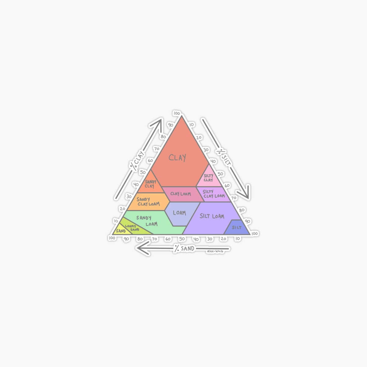 Soil Sticker Chart Onim Soil Chart 1 Sticker, Phone Decal Water Bottle Stickers Car Decals ...