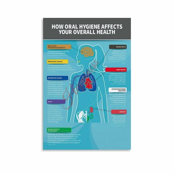 Oral Hygiene And Overall Health Poster Dental Care Guide Wall Art Canvas Painting Wall Art