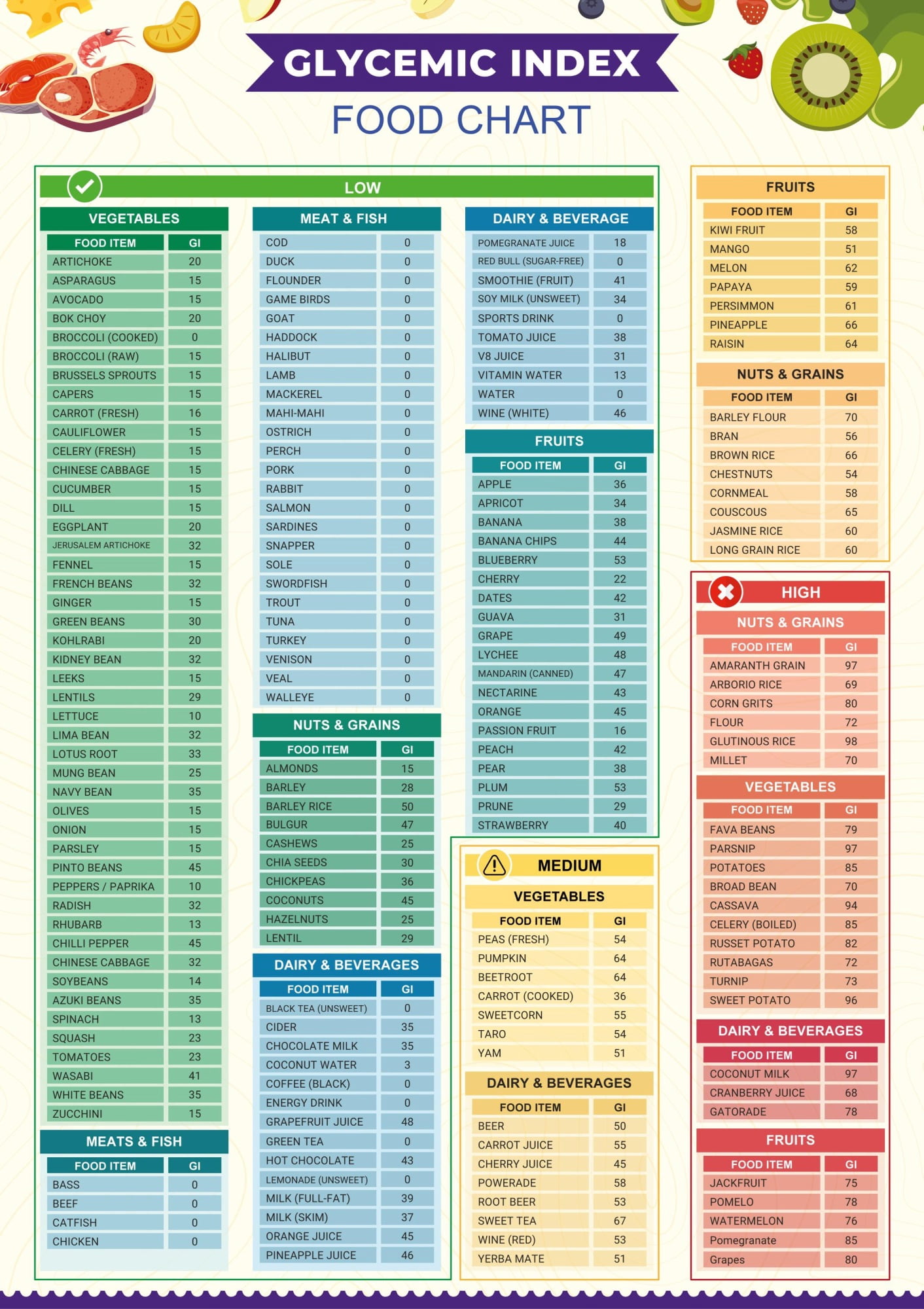 Bfc Index Overview Poster For Glycemic Index Food List, Poster For Patient ...
