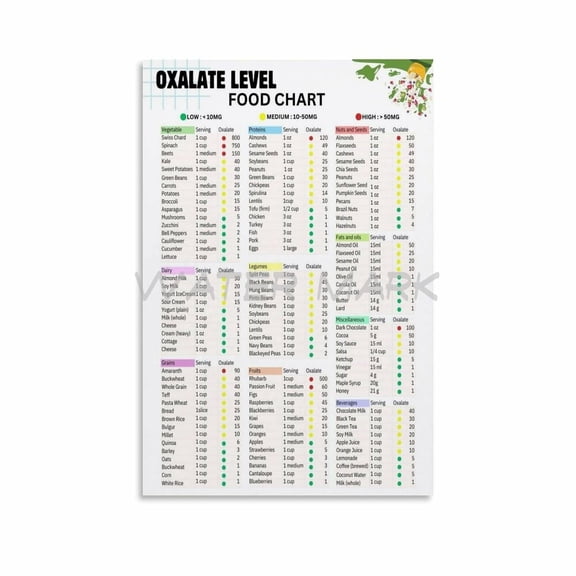 Oxalate Level Food Chart Poster,Kidney Stone Diet Chart Canvas Painting Wall Art Poster for Bedroom Living Room Decor
