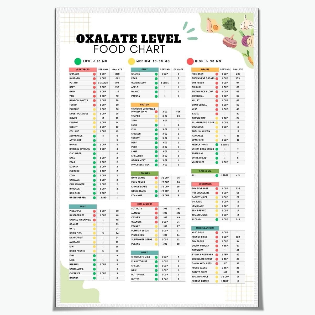 Oxalate Level Food Chart Poster Low Oxalate Diet Guide for Kidney Stone ...