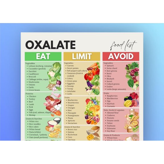 Oxalic Acid Food Guide Poster, Dietary Restrictions Avoid Kitchen Chart Poster