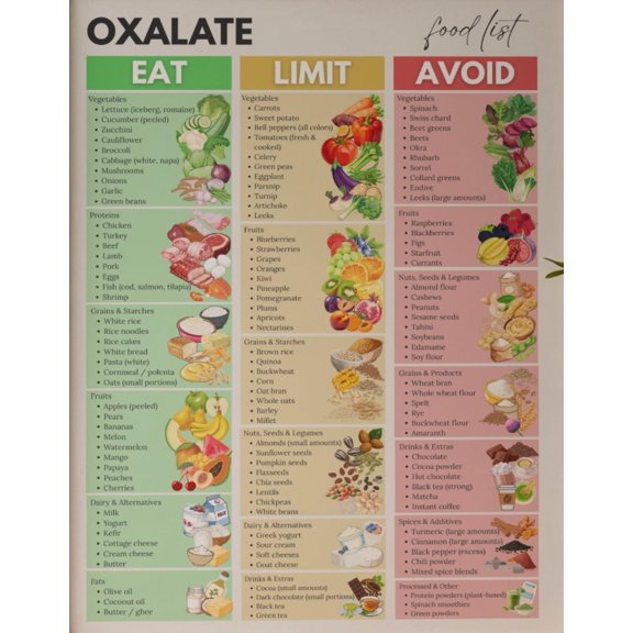 Oxalic Acid Food Guide Poster, Dietary Restrictions Avoid Kitchen Chart Poster