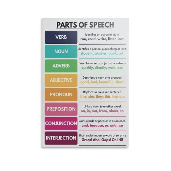 PARTS OF SPEECH Poster English Grammar Decorative Painting Canvas Wall Art Posters for Room Aesthetic Unframed12x18inch(30x45cm)