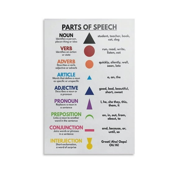PARTS OF SPEECH Symbols, Grammar Chart, Homeschool, Grammar Symbols, Classroom Poster, Educational Canvas Posters Wall Art Bedroom Office Room Decor Gift