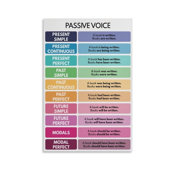 PASSIVE VOICE Poster Grammar Chart Passive Voice Chart, English Classroom, Educational Poster