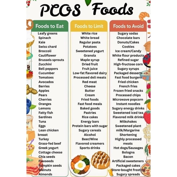 PCOS Dietary Plan Poster, PCOS Dietary Plan Poster, PCOS Diet, PCOS Food List Poster, High Fiber Food List, Low Glycemic Index Food, PCOS Guidelines Poster, PCOS Snack List Poster
