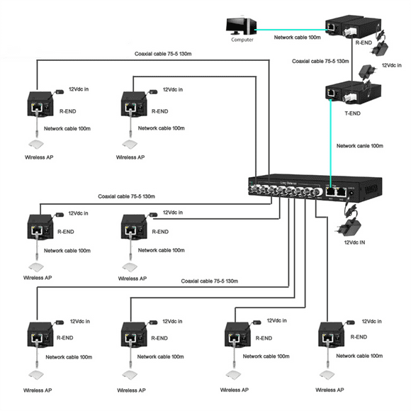 POE PLUS 8-Port Coaxial Switch with 4x10Gbe RJ45 Uplink, 100Mbps BNC Extender Long Distance Transmission,1 x transmitter 4 x receivers