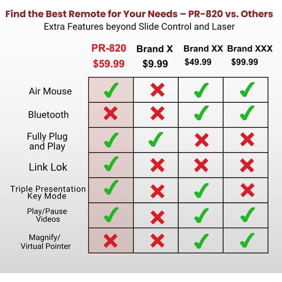 PR-820 Wireless Presentation Clicker with Laser Pointer, PowerPoint Clicker with Air Mouse, Remote for Slideshows, Google Slides, Keynote & Smartboards, Mac/PC Compatible