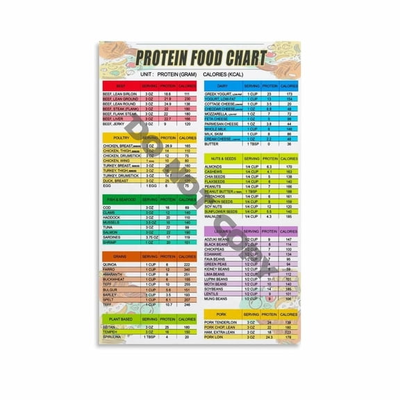 PROTEIN FOOD CHART Poster: High Protein, Low Carb Keto Food Guide for Muscle Building and Weight Loss, Grocery List and Meal Plan Wall Art (111) Canvas Painting