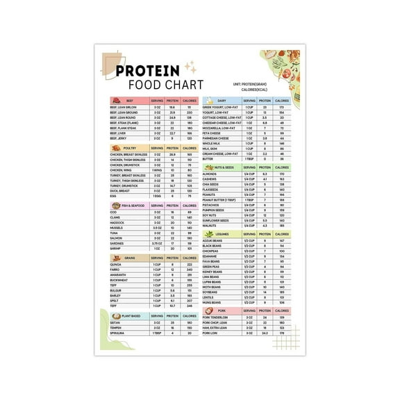 PROTEIN FOOD CHART food list poster Healthy eating poster suitable for schools, home kitchens, and nutritionists