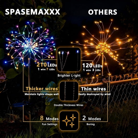 PYYNA-210 LED Solar Firework Lights, 8 Modes Solar Garden Lights Outdoor Waterproof Decorative, Multicolor Fairy Light for Yard, Patio, Pathway Walkway Party Wedding Christmas Decor