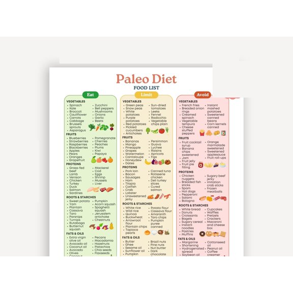 Paleo Diet Food List Poster Whole Foods To Eat, Limit & Avoid Clean Eating Caveman Diet Guide Poste