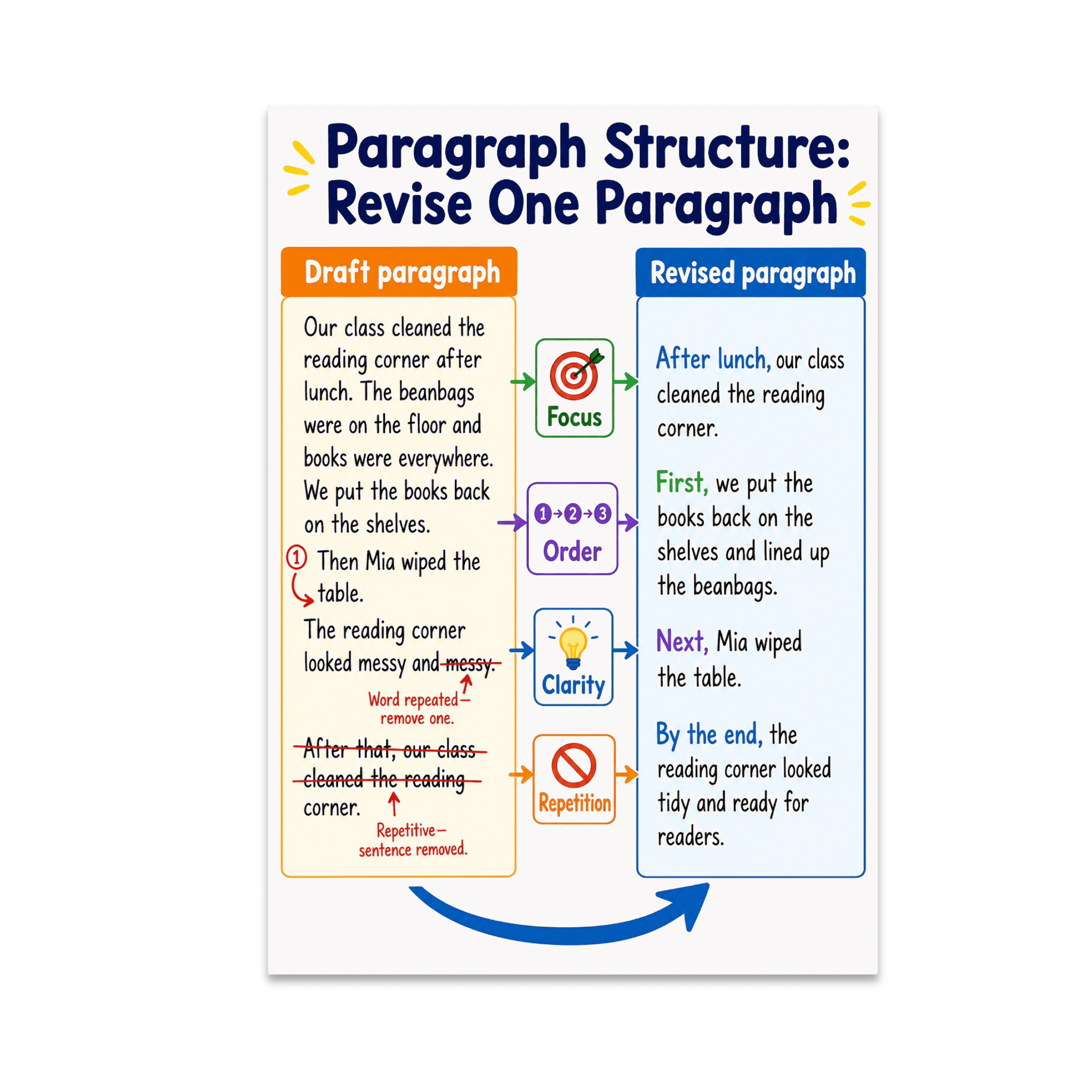 Paraggraph Form Paragraph Structure Educational Reference - Language Arts Classroom ...