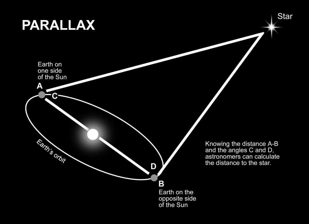 Parallax Diagram Canvas Art - Ron MillerStocktrek Images (17 x 12)