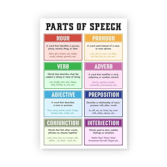 Parts of Speech Poster English Posters for Middle School Classroom Poster Classroom Rules Posters Inspiration Wall Art School Counselor Décor Counselor Office Décor Education Wall Art