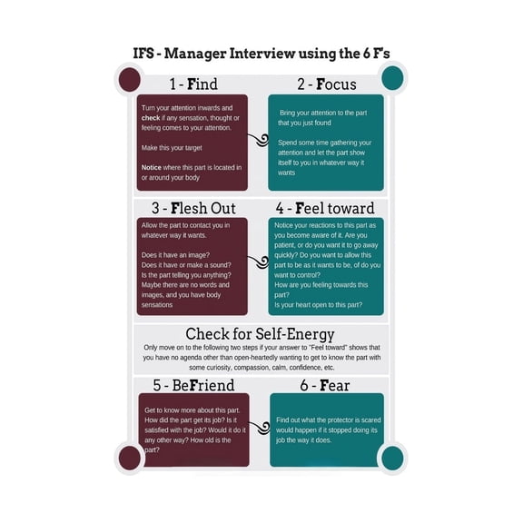 Parts Work Therapy Mapping Poster Educational Internal Systems Chart for School Classroom Training Mental Health Counseling Office Decor