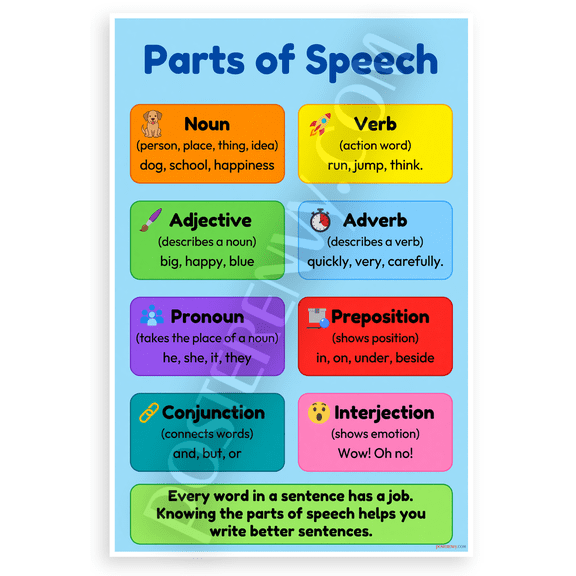 Parts of Speech Educational Chart Noun Verb Adjective 12x18 US Made Poster