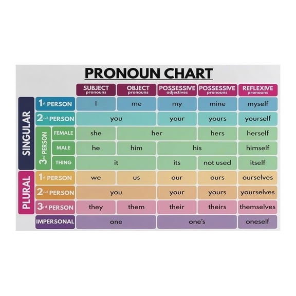 Parts of Speech English Grammar Anchor Chart Educational Classroom Wall Decor Poster for Language Arts Teaching