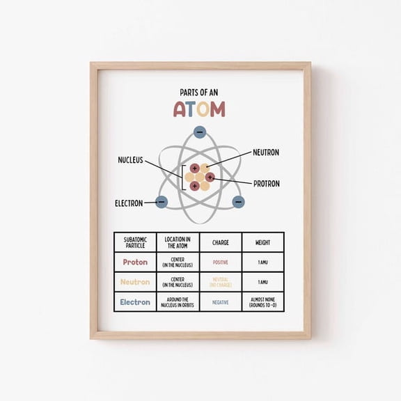 Parts of an Atom Poster | Homeschool Wall Art | Science Classroom Decor | Printable | Learn about Atoms |, Unframed Paper Poster 16x20in